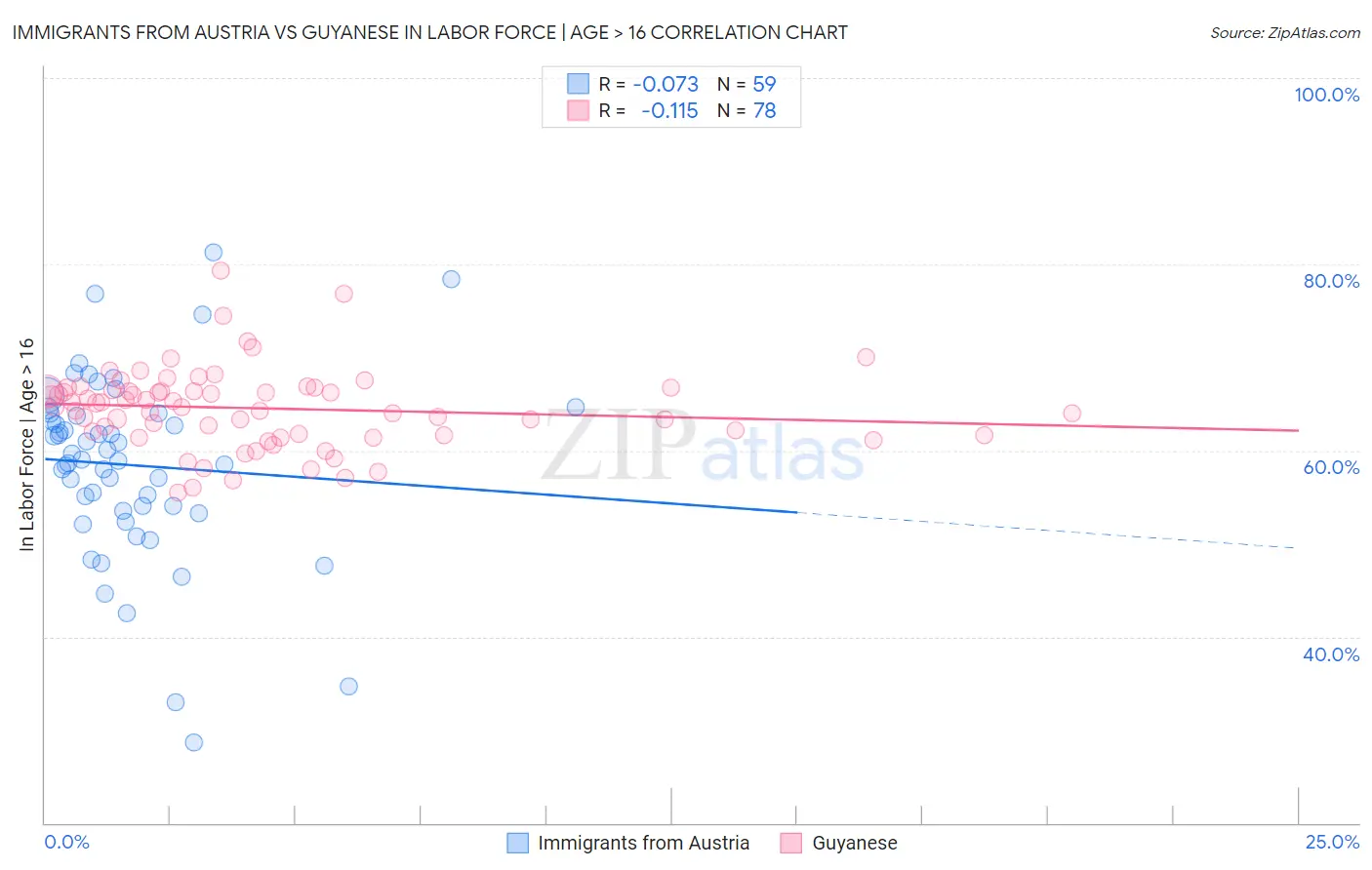 Immigrants from Austria vs Guyanese In Labor Force | Age > 16