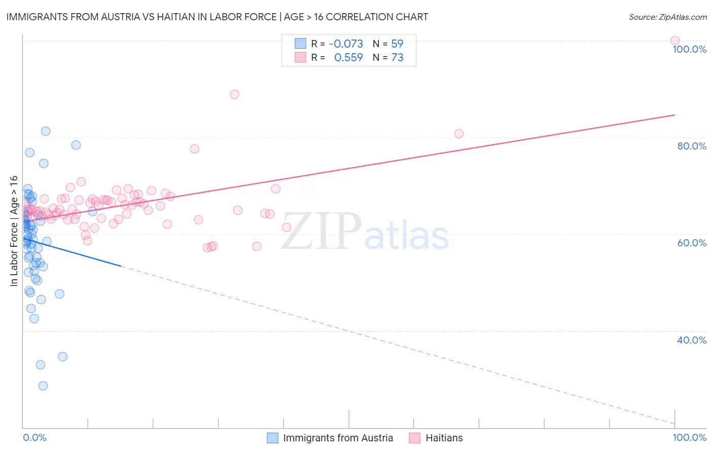 Immigrants from Austria vs Haitian In Labor Force | Age > 16