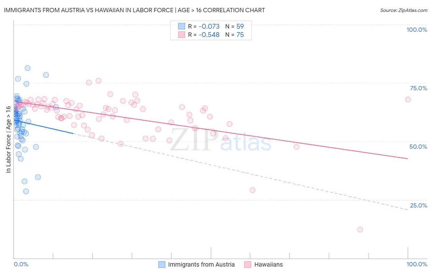 Immigrants from Austria vs Hawaiian In Labor Force | Age > 16