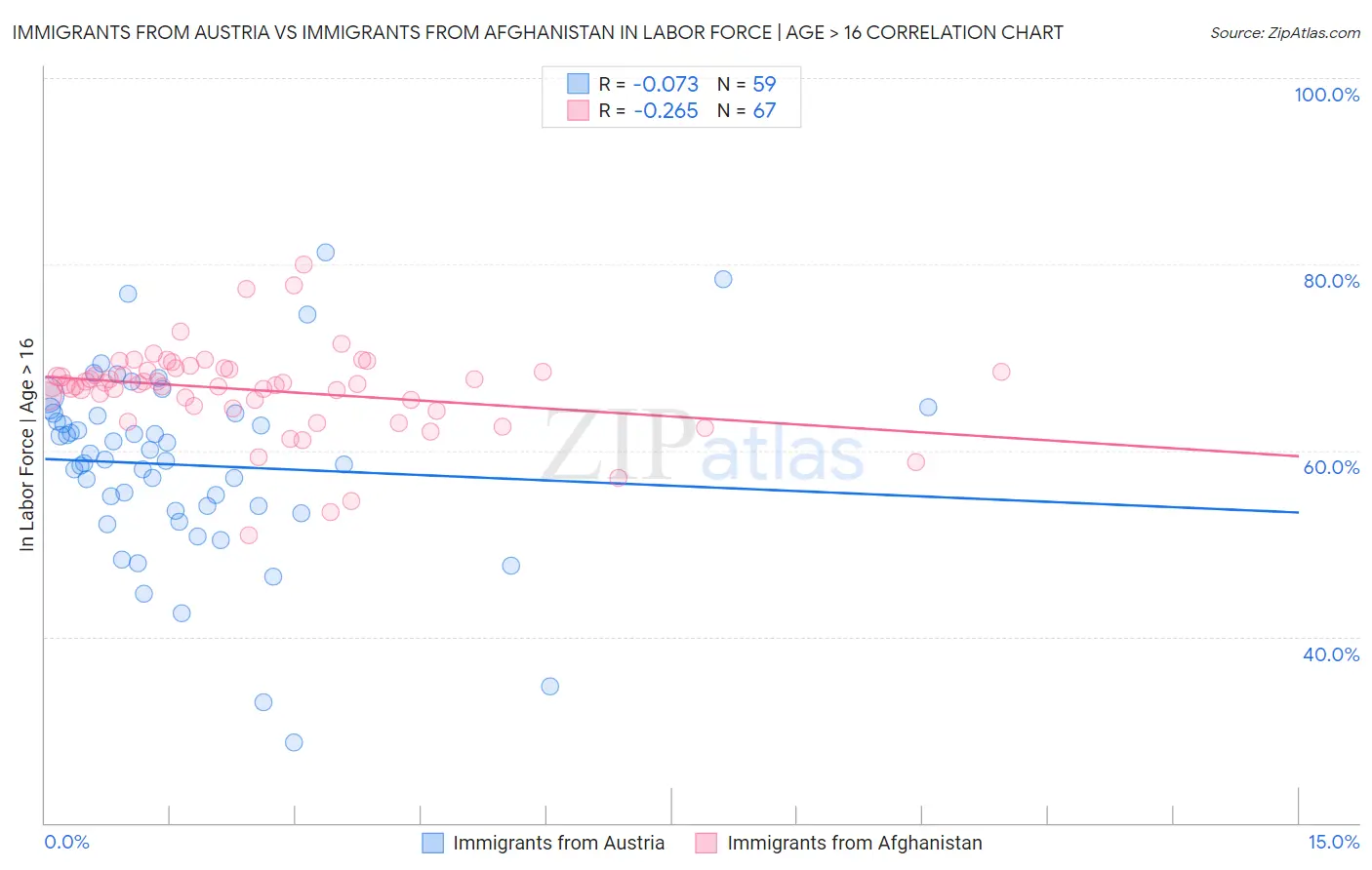 Immigrants from Austria vs Immigrants from Afghanistan In Labor Force | Age > 16