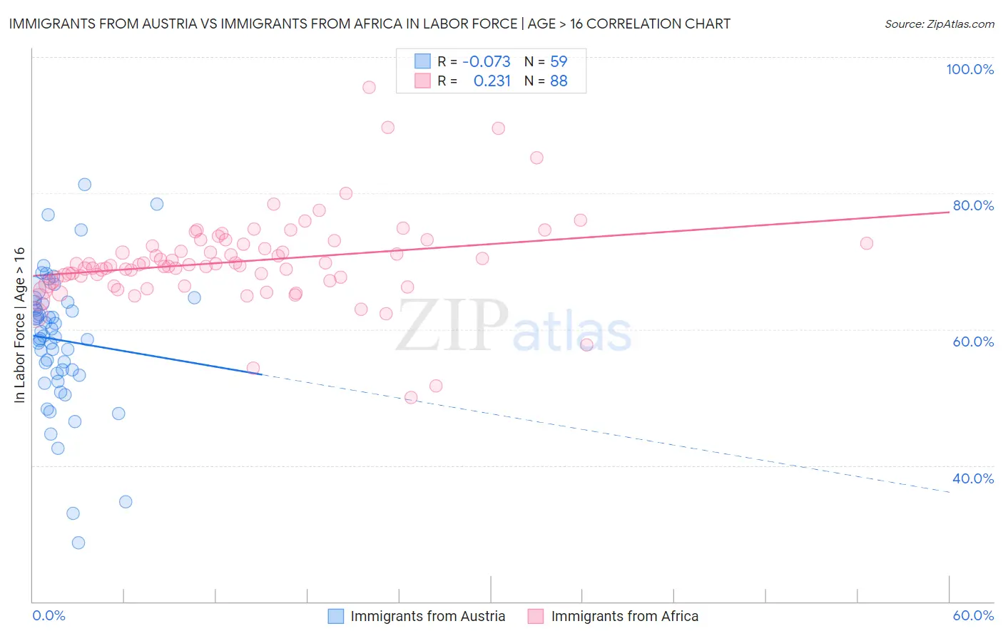 Immigrants from Austria vs Immigrants from Africa In Labor Force | Age > 16