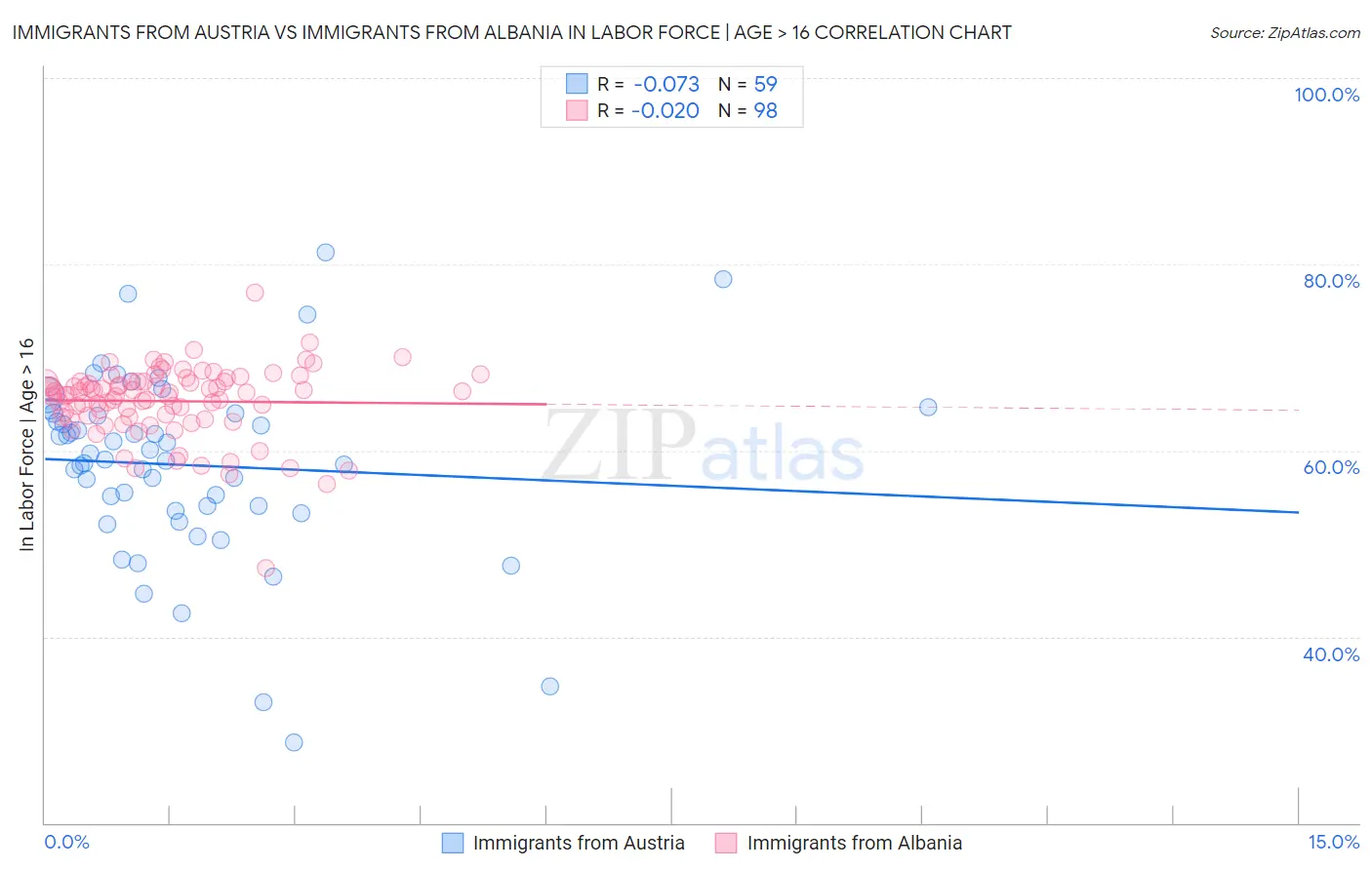 Immigrants from Austria vs Immigrants from Albania In Labor Force | Age > 16