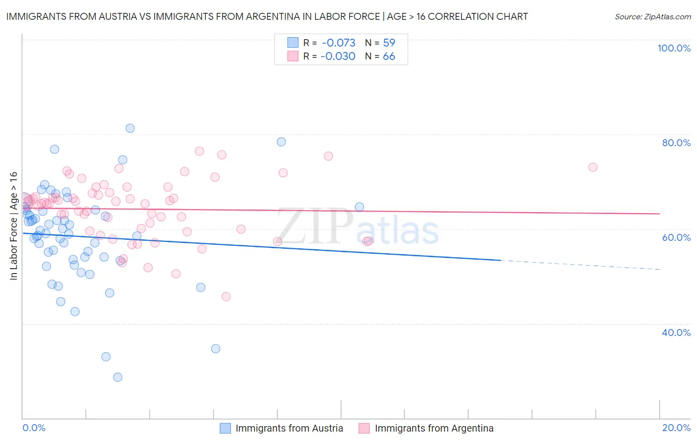 Immigrants from Austria vs Immigrants from Argentina In Labor Force | Age > 16
