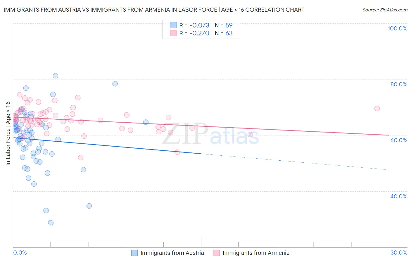 Immigrants from Austria vs Immigrants from Armenia In Labor Force | Age > 16