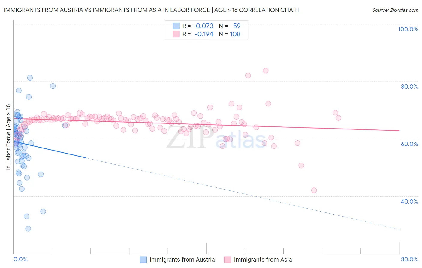 Immigrants from Austria vs Immigrants from Asia In Labor Force | Age > 16