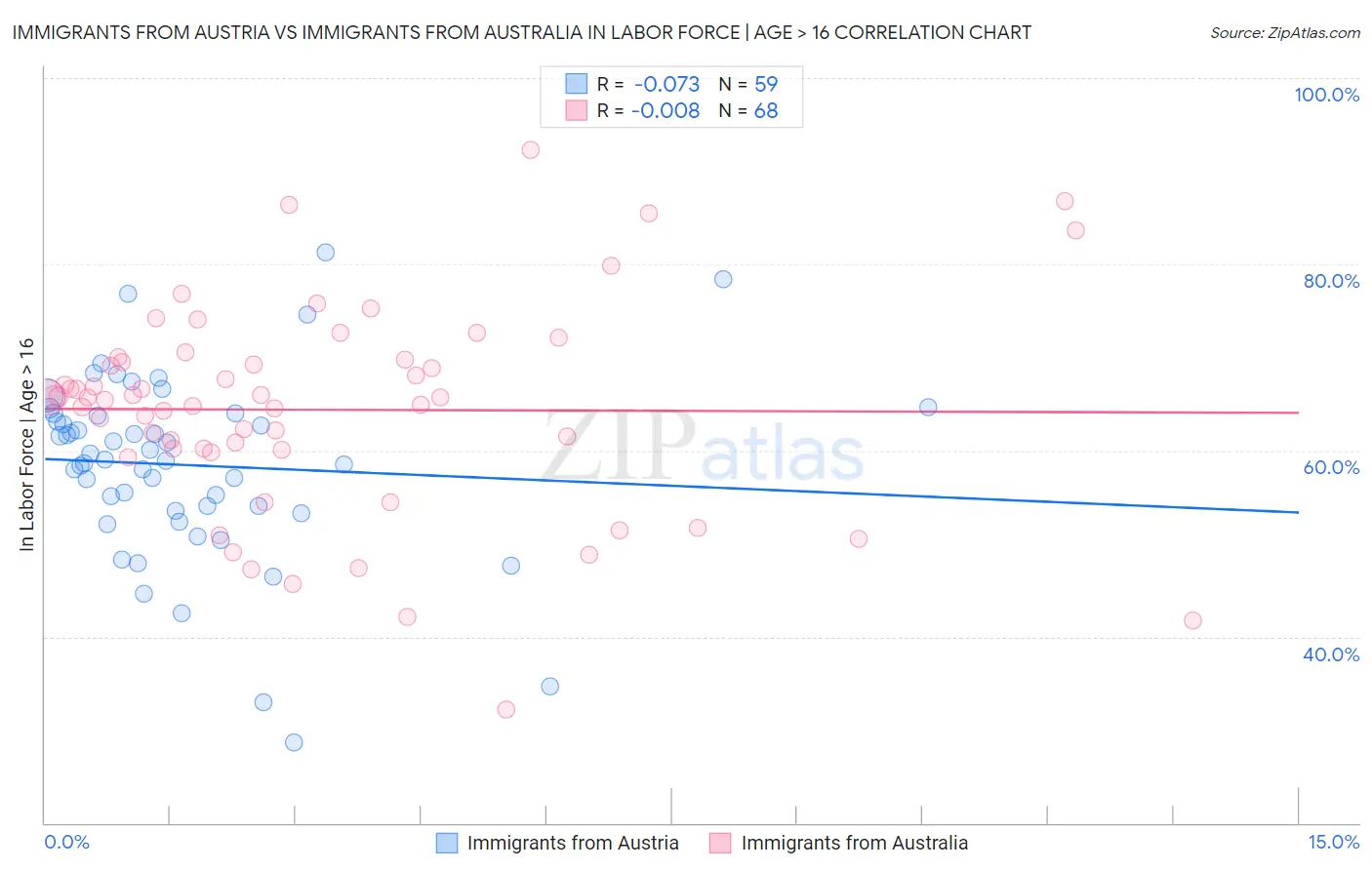 Immigrants from Austria vs Immigrants from Australia In Labor Force | Age > 16