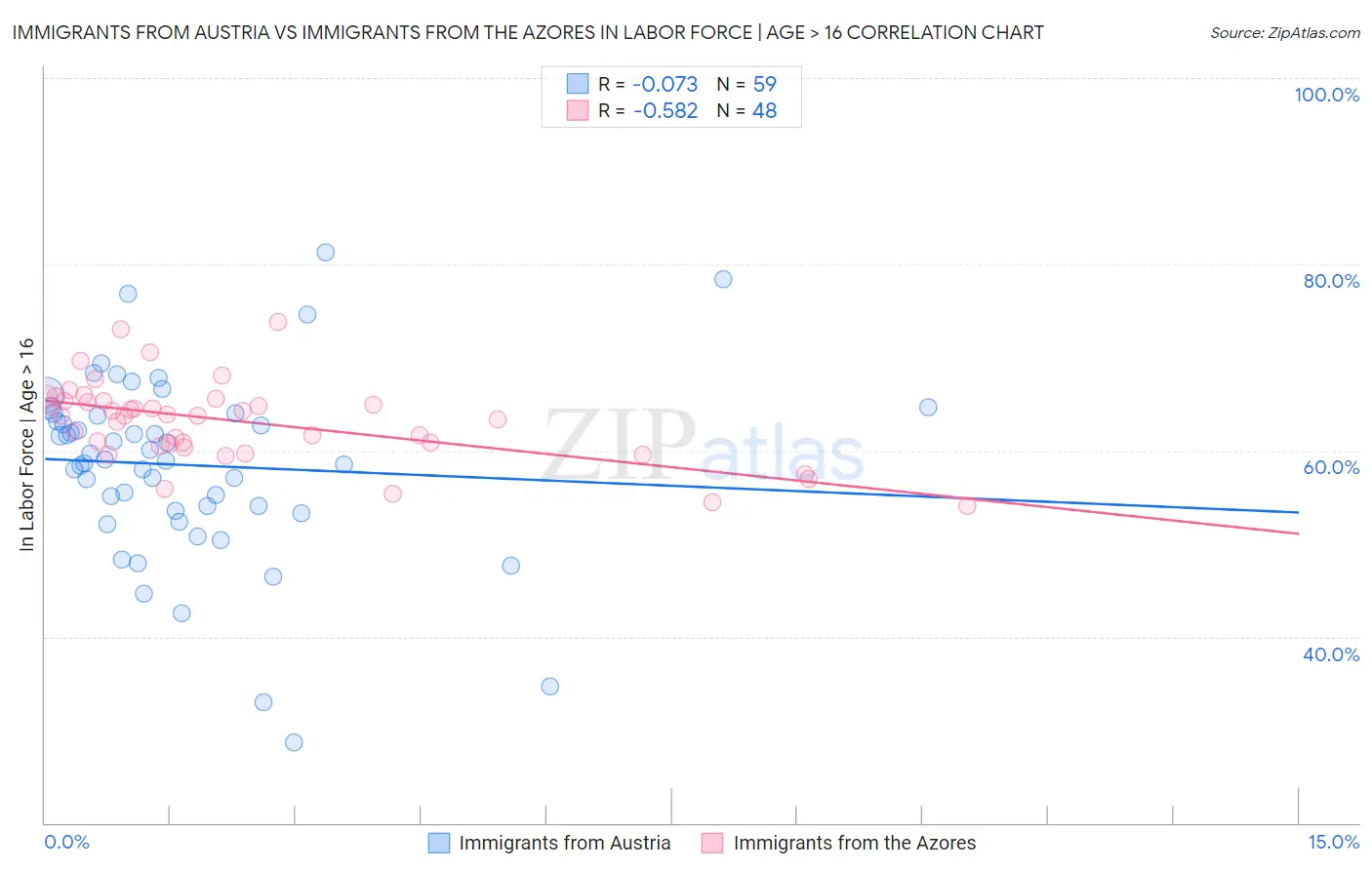 Immigrants from Austria vs Immigrants from the Azores In Labor Force | Age > 16