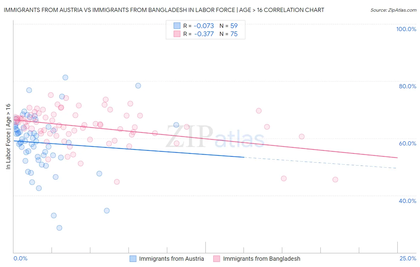 Immigrants from Austria vs Immigrants from Bangladesh In Labor Force | Age > 16