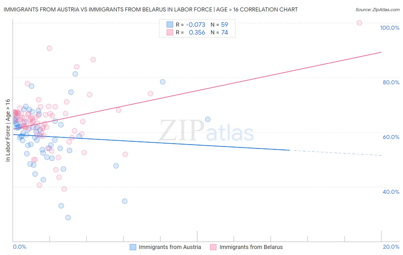 Immigrants from Austria vs Immigrants from Belarus In Labor Force | Age > 16