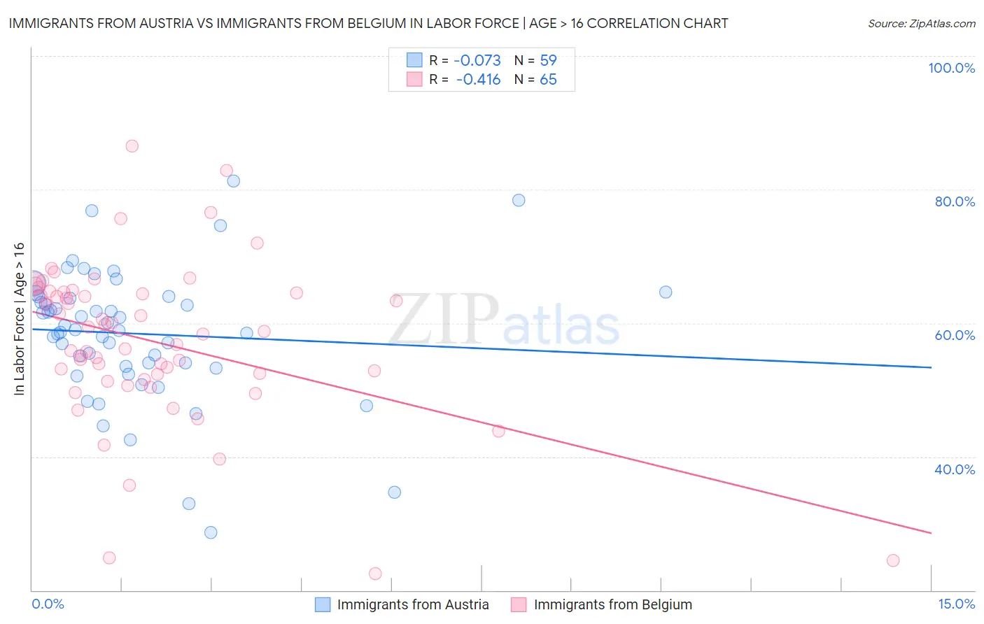 Immigrants from Austria vs Immigrants from Belgium In Labor Force | Age > 16