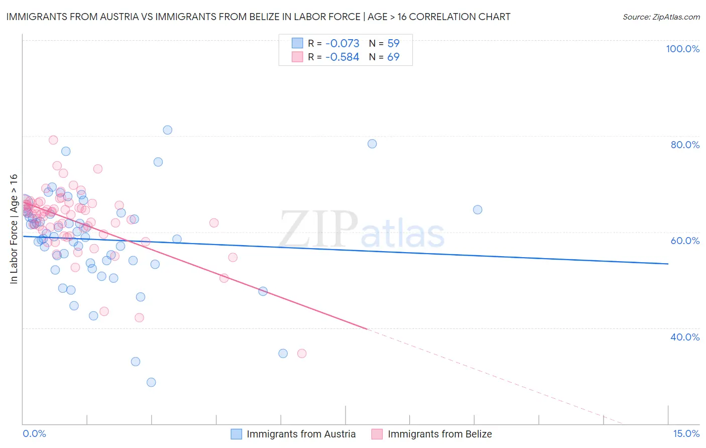 Immigrants from Austria vs Immigrants from Belize In Labor Force | Age > 16