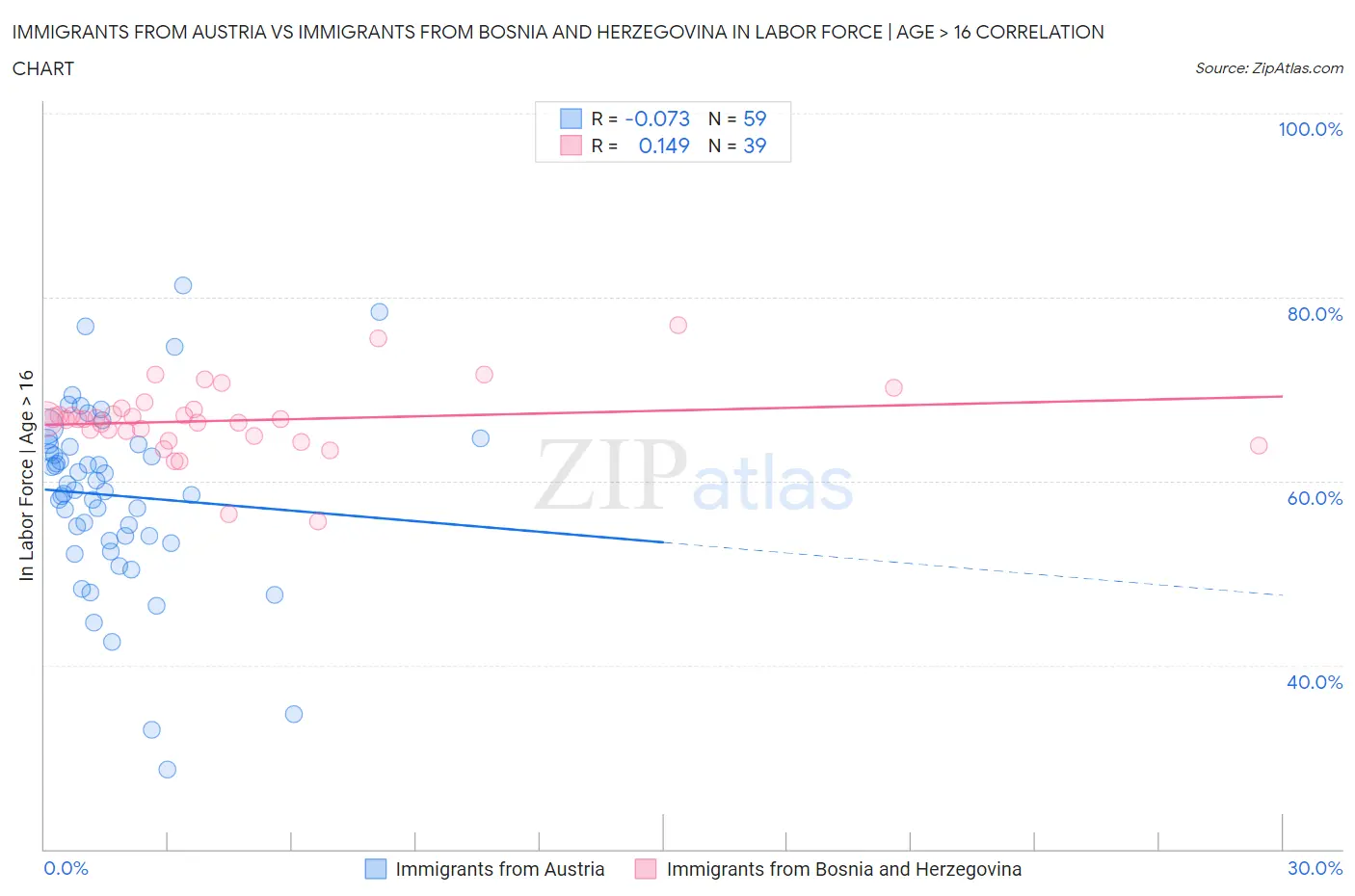 Immigrants from Austria vs Immigrants from Bosnia and Herzegovina In Labor Force | Age > 16