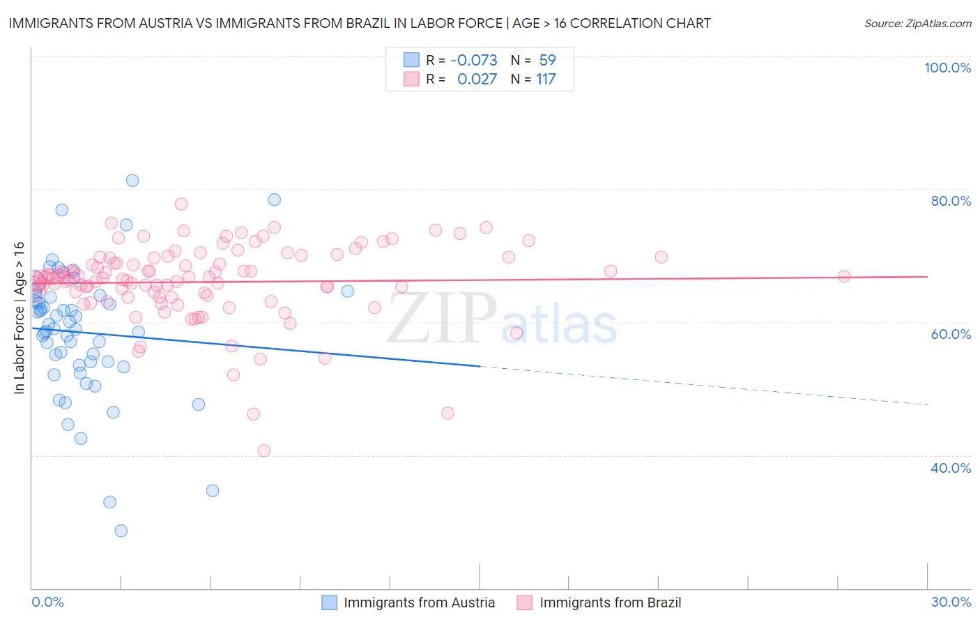 Immigrants from Austria vs Immigrants from Brazil In Labor Force | Age > 16