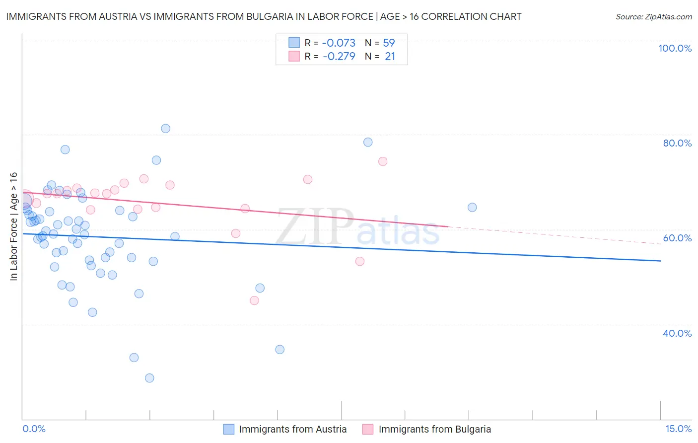 Immigrants from Austria vs Immigrants from Bulgaria In Labor Force | Age > 16