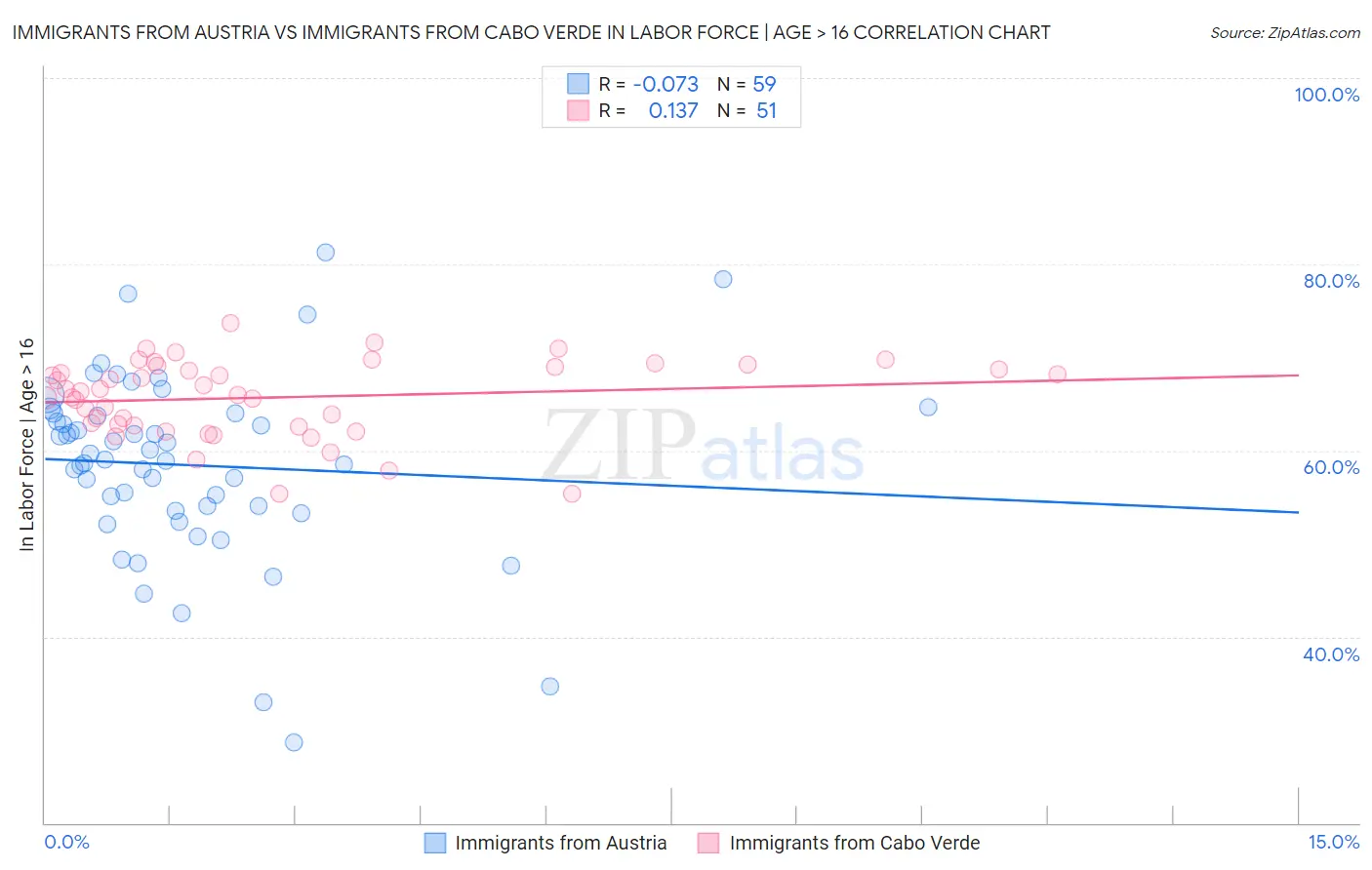 Immigrants from Austria vs Immigrants from Cabo Verde In Labor Force | Age > 16