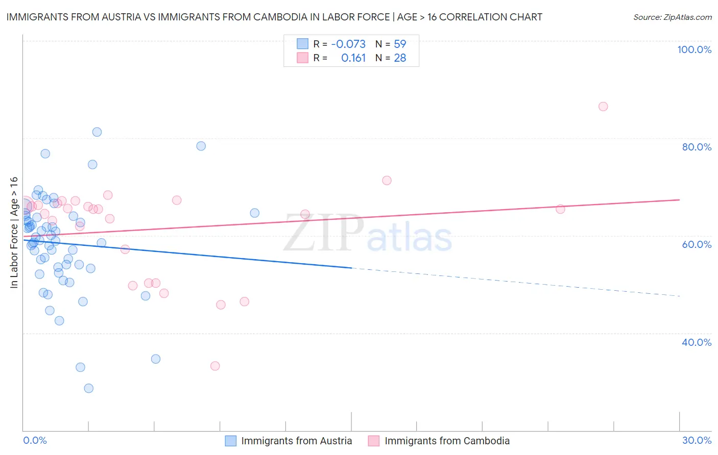 Immigrants from Austria vs Immigrants from Cambodia In Labor Force | Age > 16