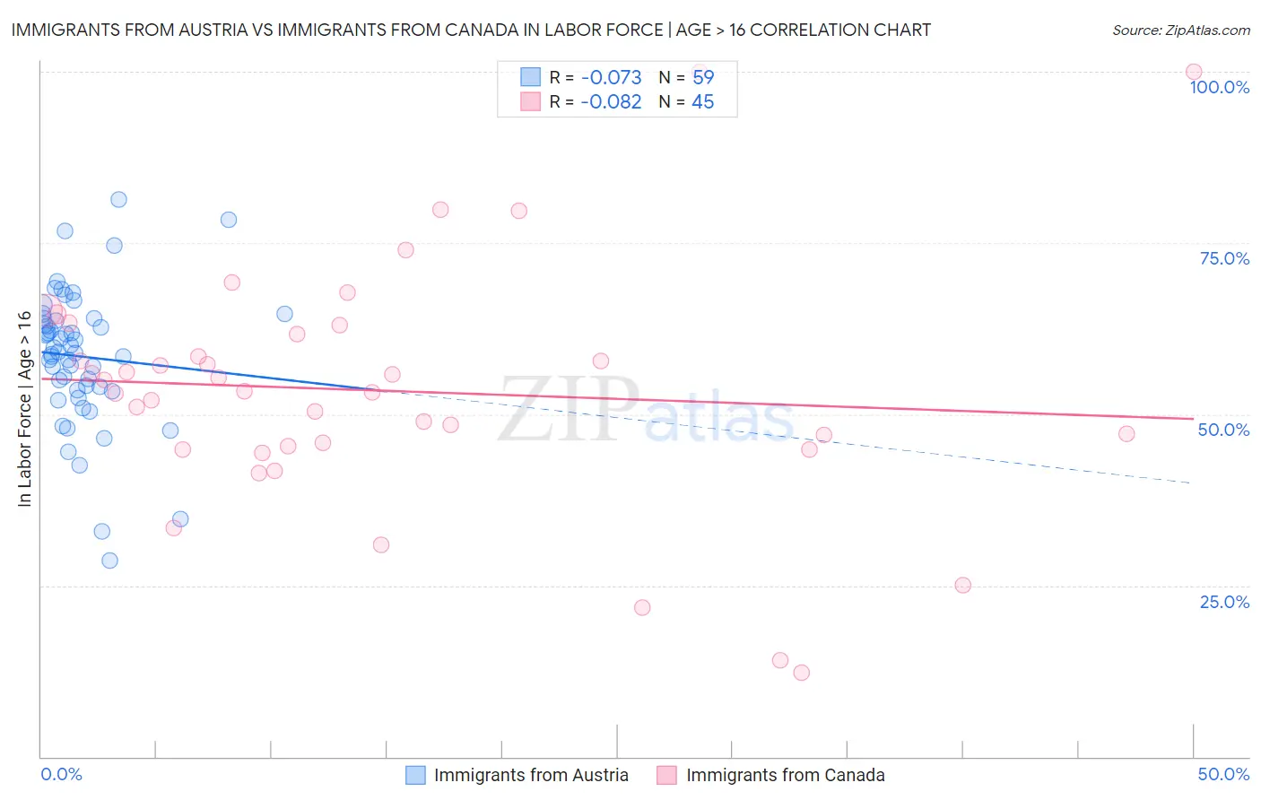 Immigrants from Austria vs Immigrants from Canada In Labor Force | Age > 16