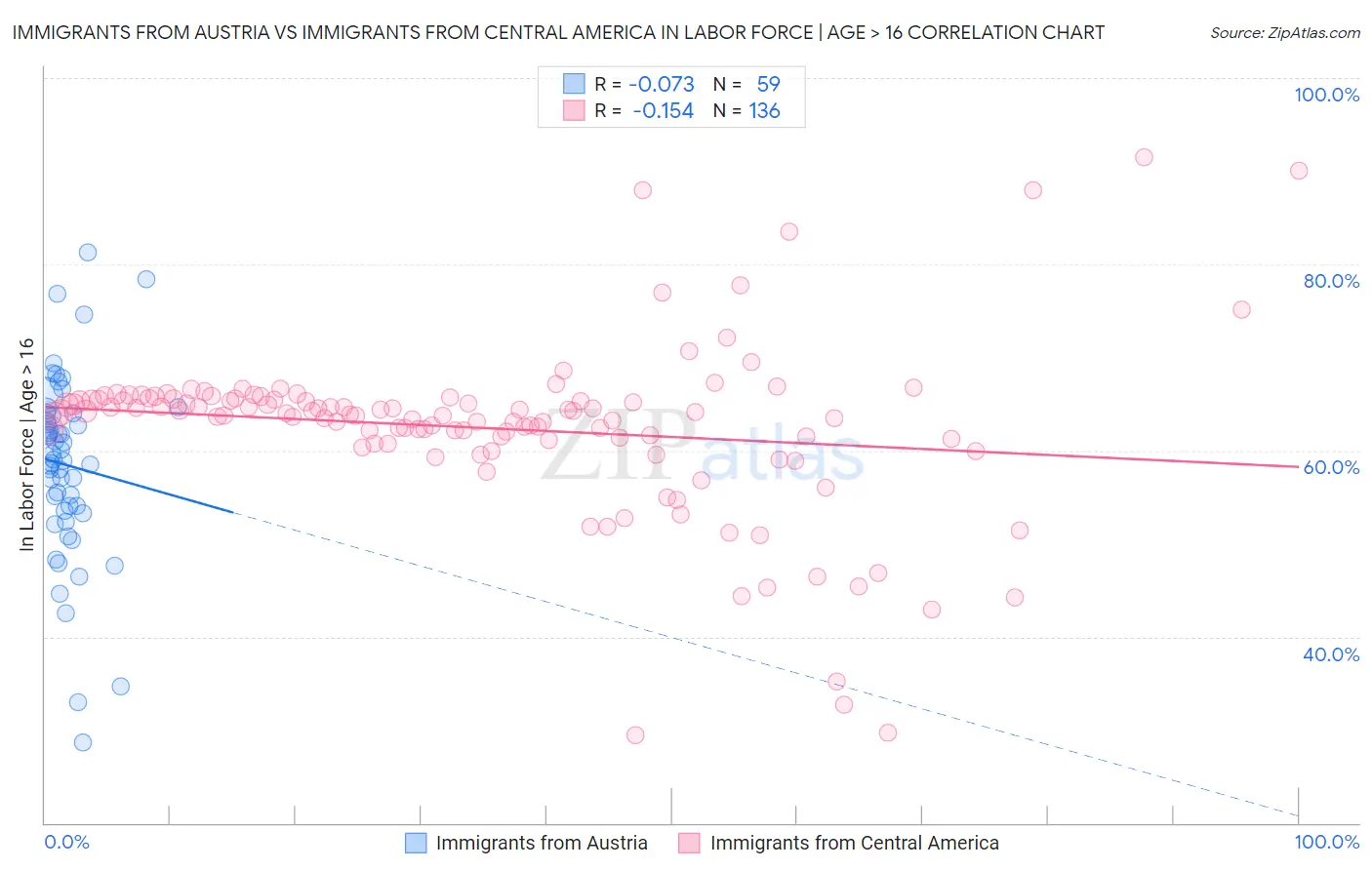 Immigrants from Austria vs Immigrants from Central America In Labor Force | Age > 16