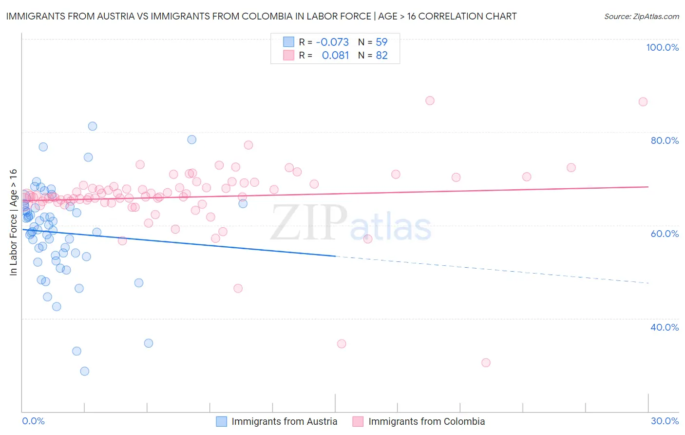 Immigrants from Austria vs Immigrants from Colombia In Labor Force | Age > 16