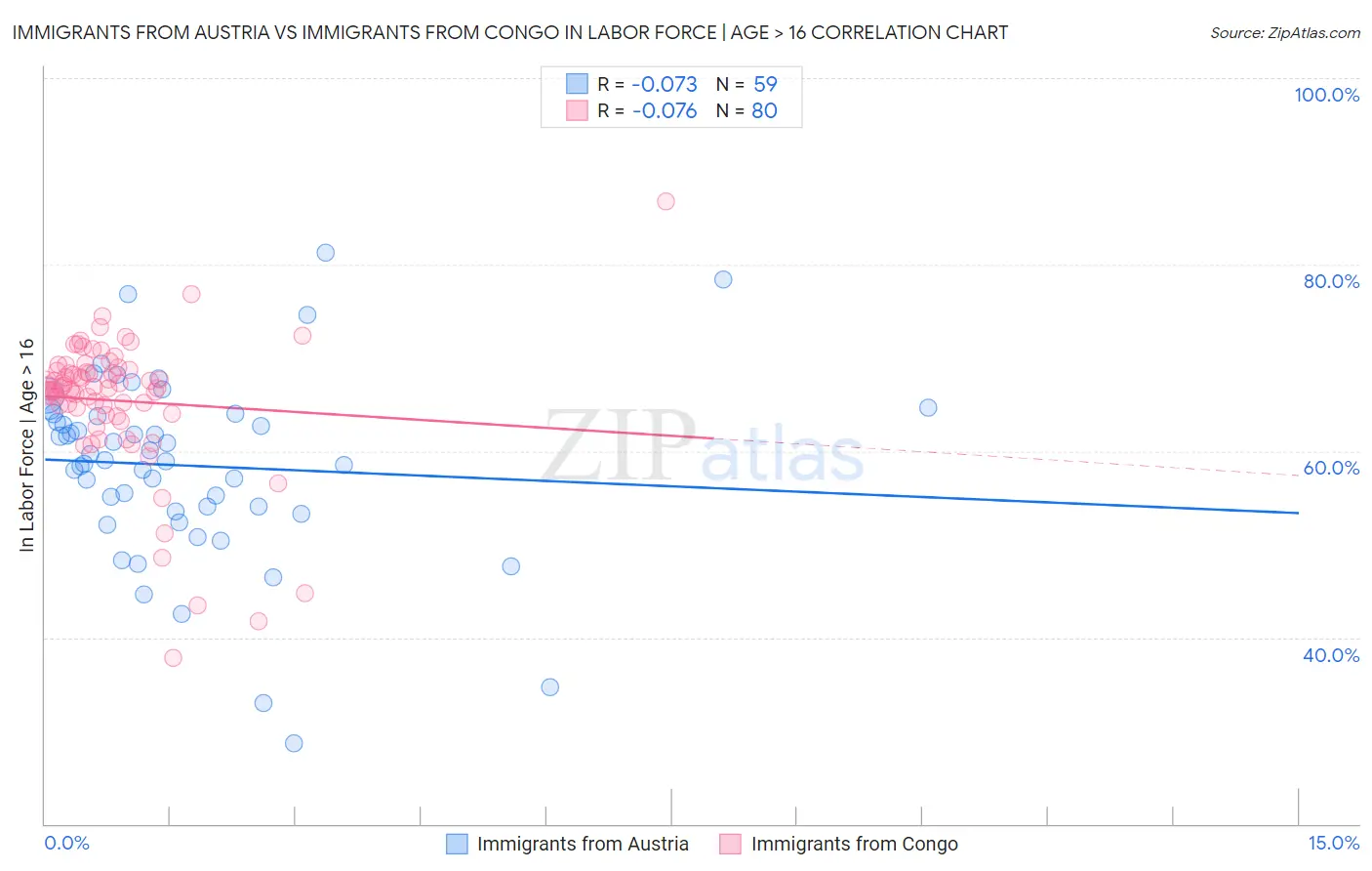 Immigrants from Austria vs Immigrants from Congo In Labor Force | Age > 16