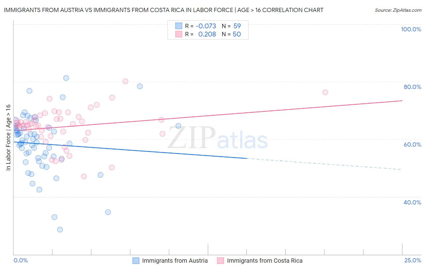Immigrants from Austria vs Immigrants from Costa Rica In Labor Force | Age > 16