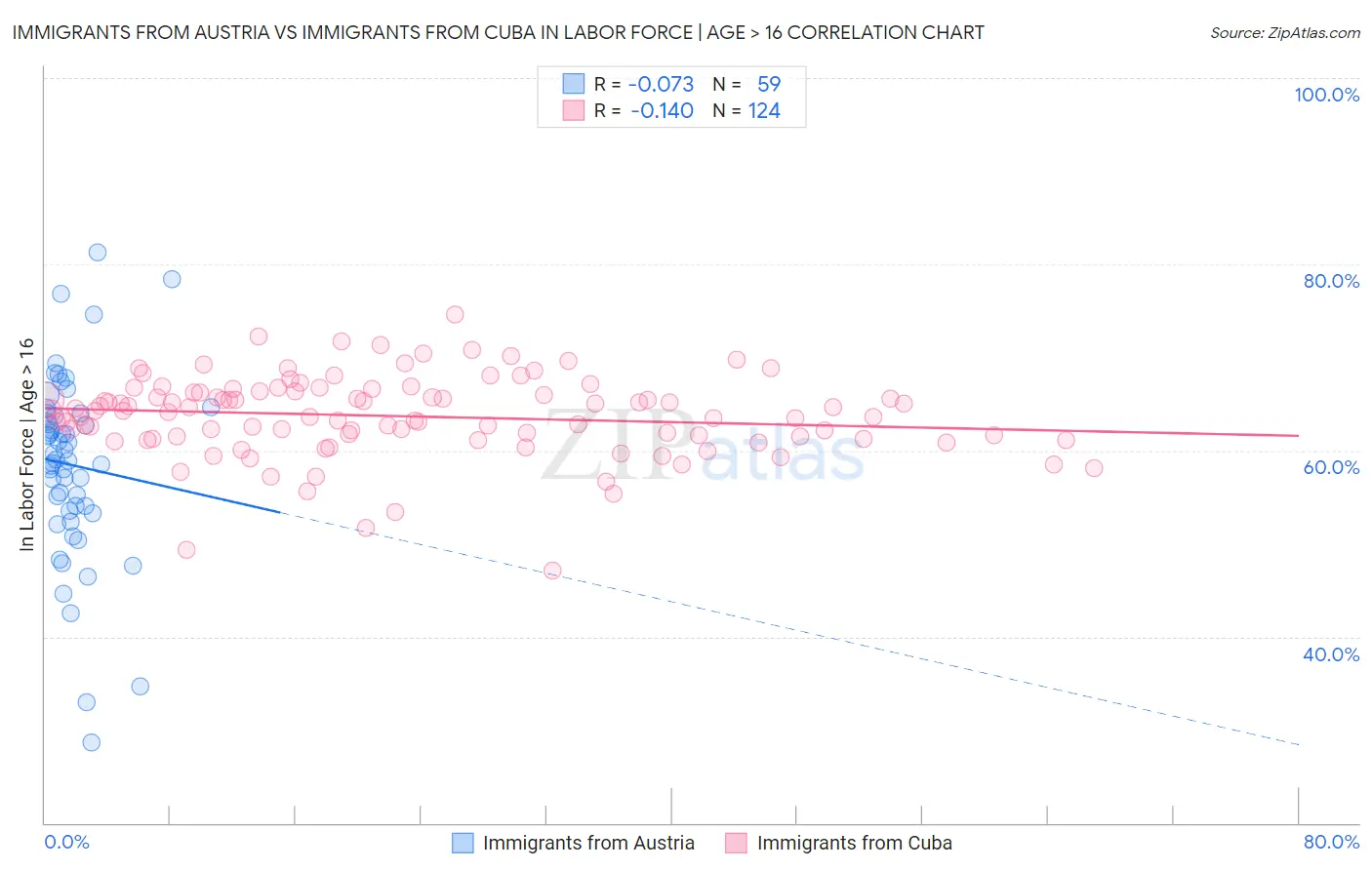 Immigrants from Austria vs Immigrants from Cuba In Labor Force | Age > 16