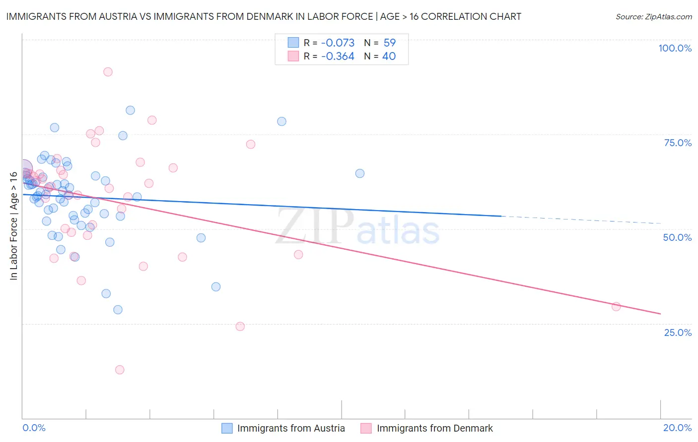 Immigrants from Austria vs Immigrants from Denmark In Labor Force | Age > 16