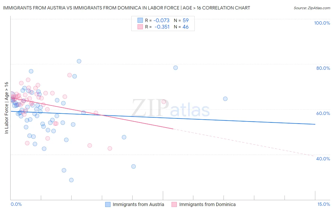 Immigrants from Austria vs Immigrants from Dominica In Labor Force | Age > 16