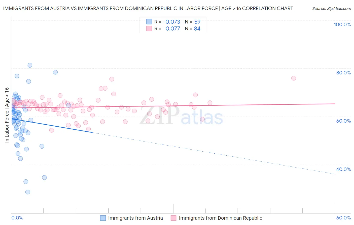 Immigrants from Austria vs Immigrants from Dominican Republic In Labor Force | Age > 16