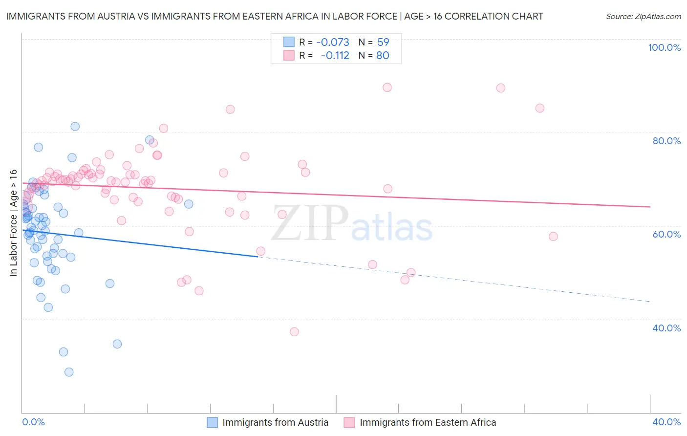 Immigrants from Austria vs Immigrants from Eastern Africa In Labor Force | Age > 16
