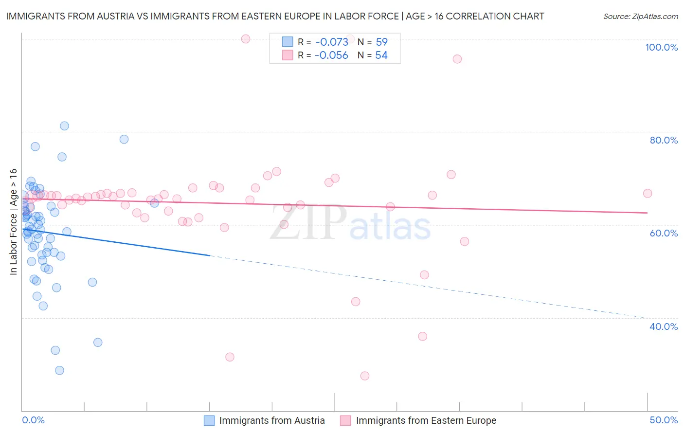 Immigrants from Austria vs Immigrants from Eastern Europe In Labor Force | Age > 16