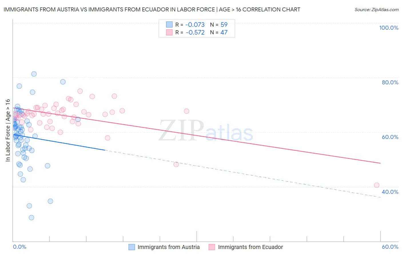 Immigrants from Austria vs Immigrants from Ecuador In Labor Force | Age > 16