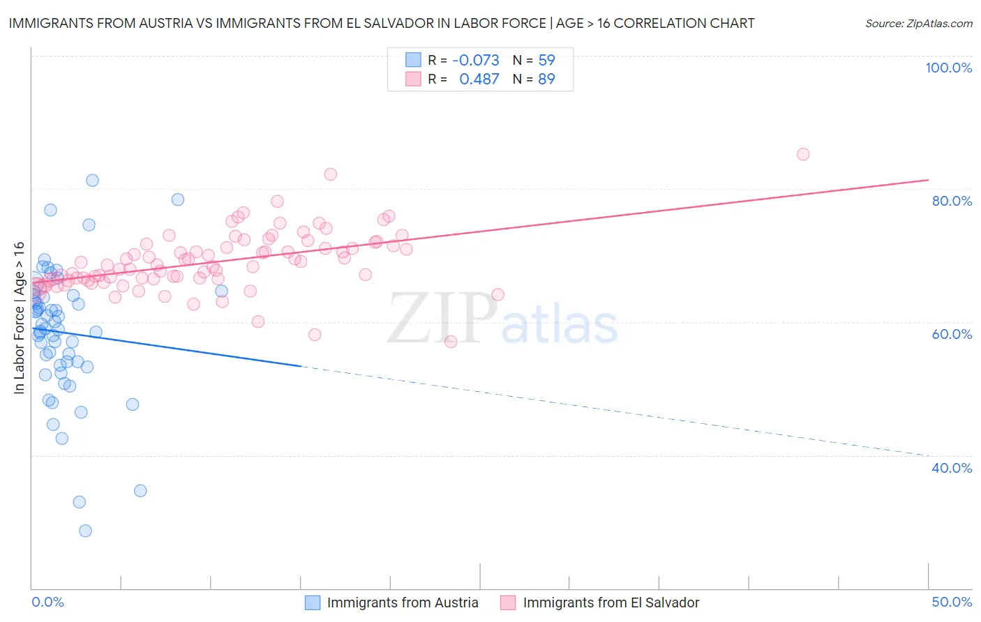 Immigrants from Austria vs Immigrants from El Salvador In Labor Force | Age > 16