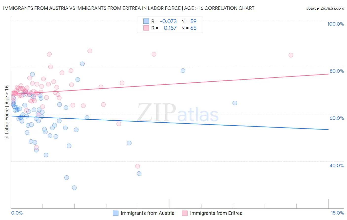 Immigrants from Austria vs Immigrants from Eritrea In Labor Force | Age > 16