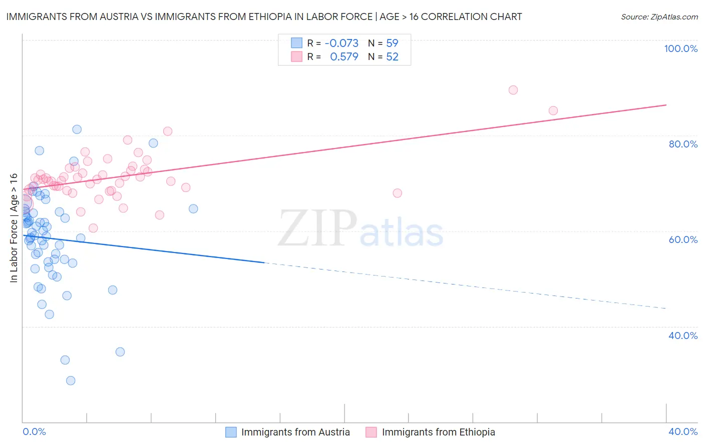 Immigrants from Austria vs Immigrants from Ethiopia In Labor Force | Age > 16