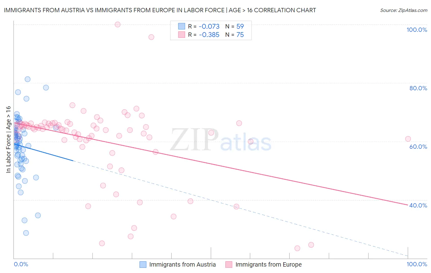 Immigrants from Austria vs Immigrants from Europe In Labor Force | Age > 16