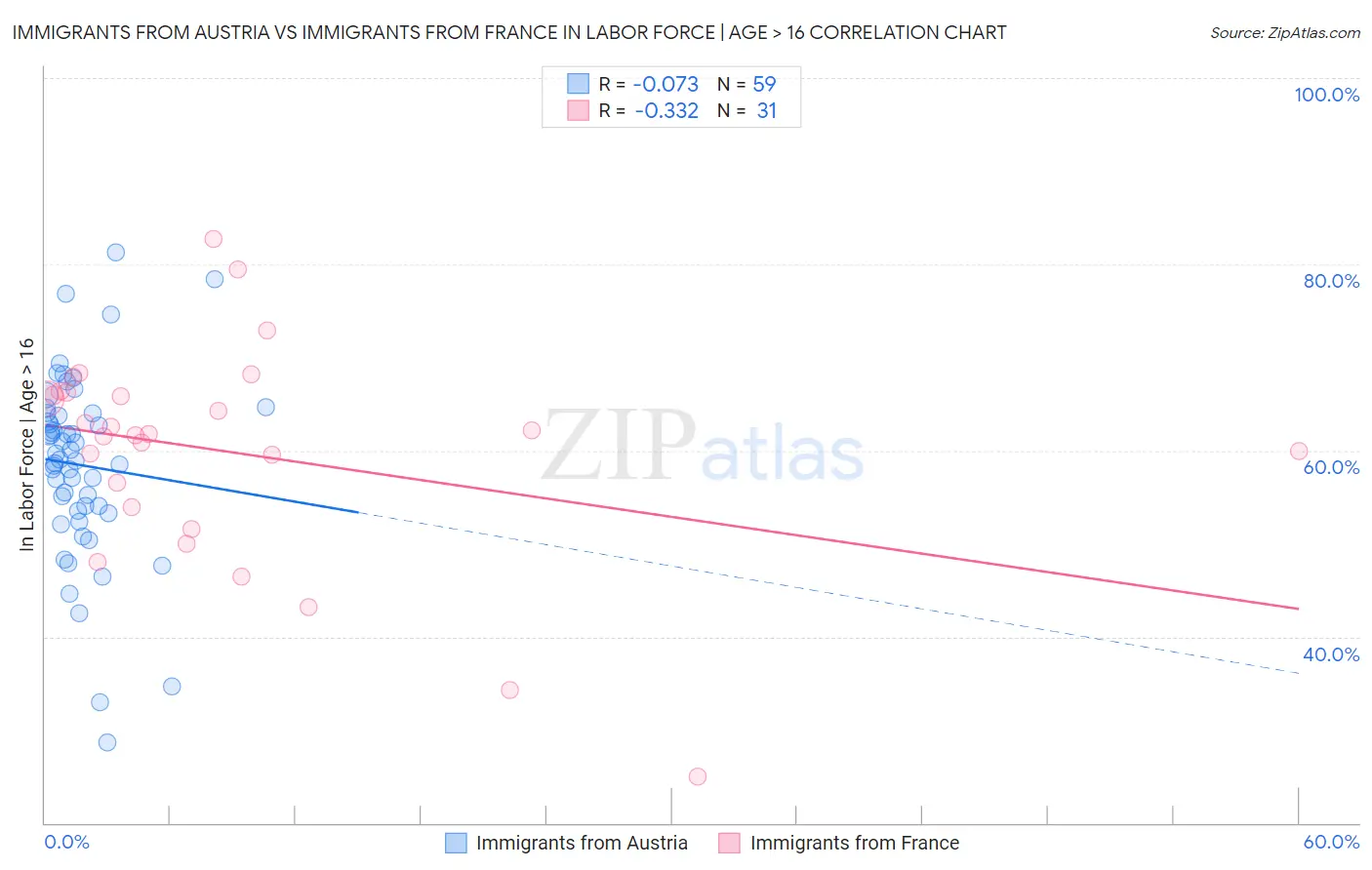 Immigrants from Austria vs Immigrants from France In Labor Force | Age > 16