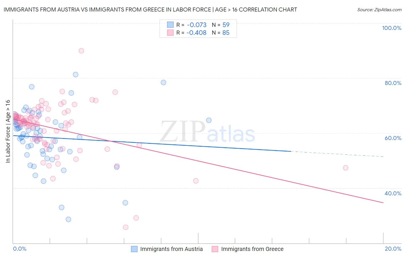 Immigrants from Austria vs Immigrants from Greece In Labor Force | Age > 16