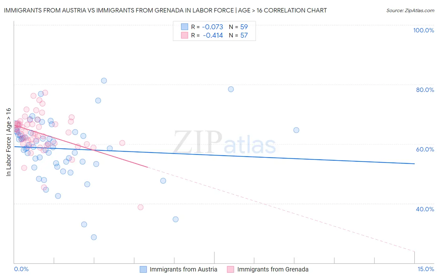 Immigrants from Austria vs Immigrants from Grenada In Labor Force | Age > 16