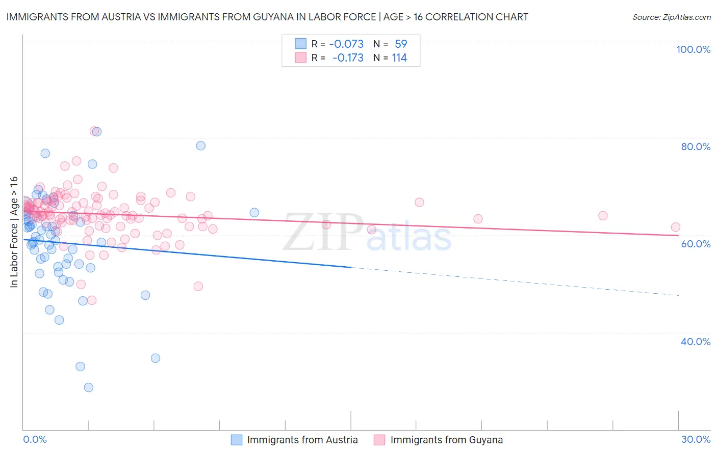 Immigrants from Austria vs Immigrants from Guyana In Labor Force | Age > 16
