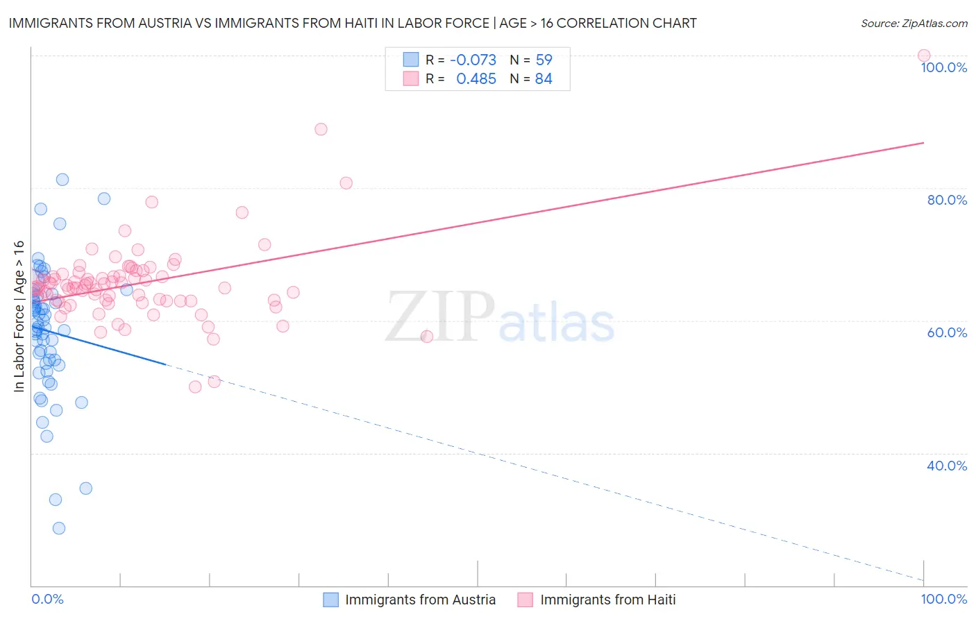 Immigrants from Austria vs Immigrants from Haiti In Labor Force | Age > 16