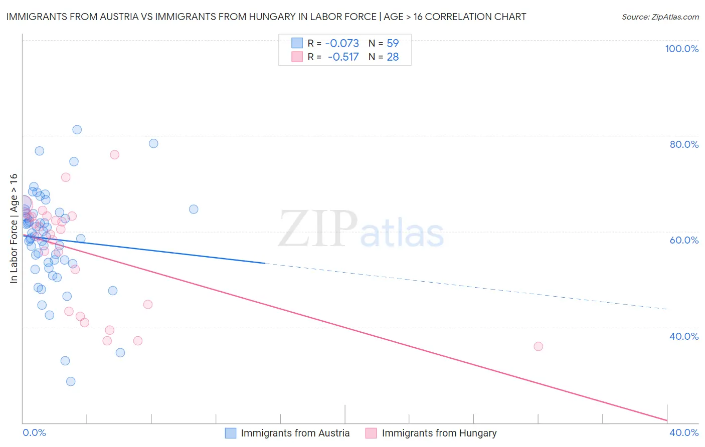 Immigrants from Austria vs Immigrants from Hungary In Labor Force | Age > 16