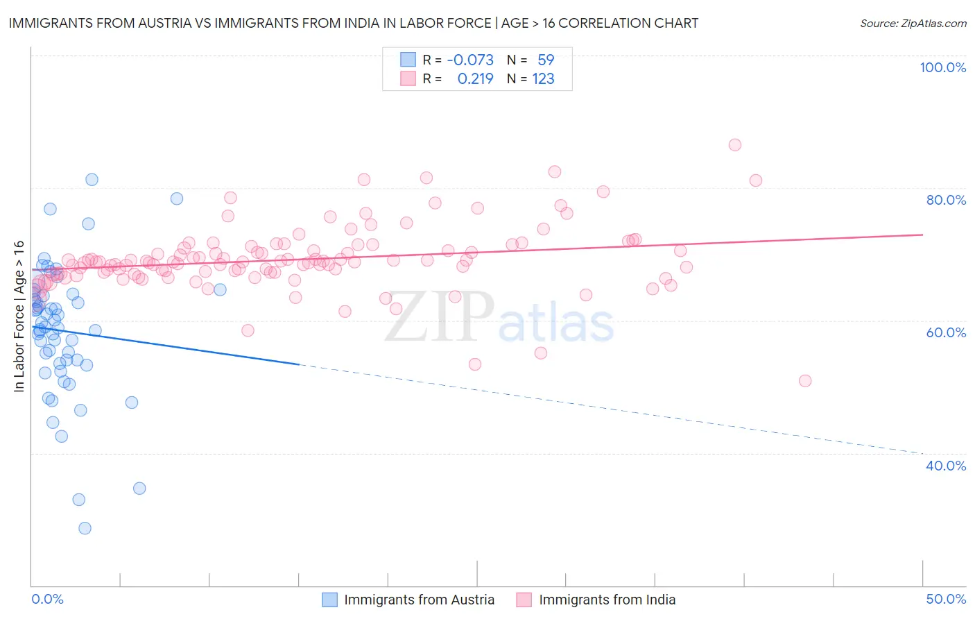 Immigrants from Austria vs Immigrants from India In Labor Force | Age > 16