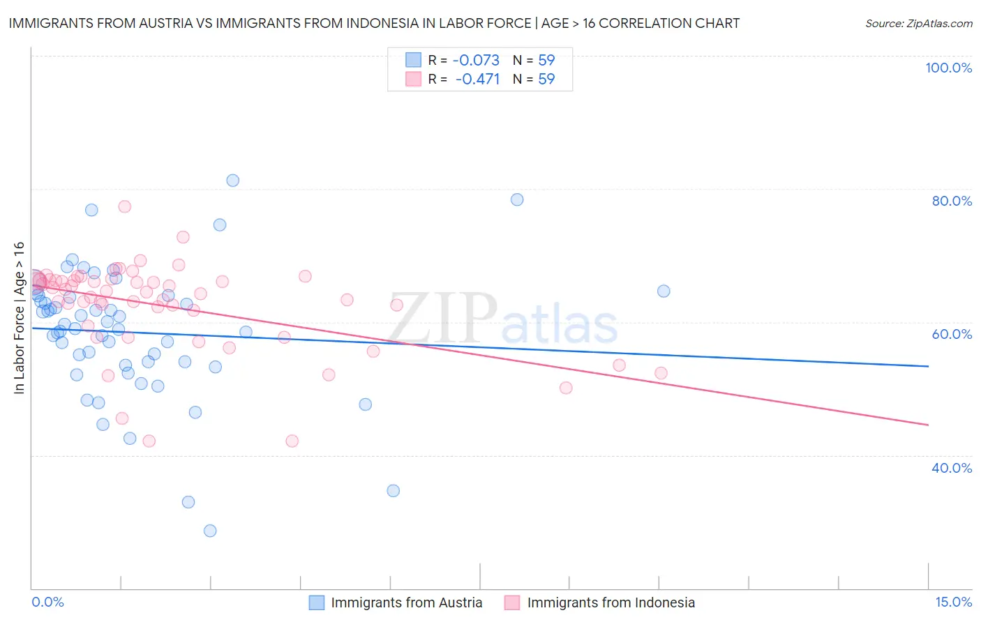 Immigrants from Austria vs Immigrants from Indonesia In Labor Force | Age > 16