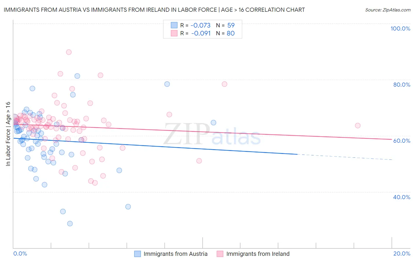 Immigrants from Austria vs Immigrants from Ireland In Labor Force | Age > 16