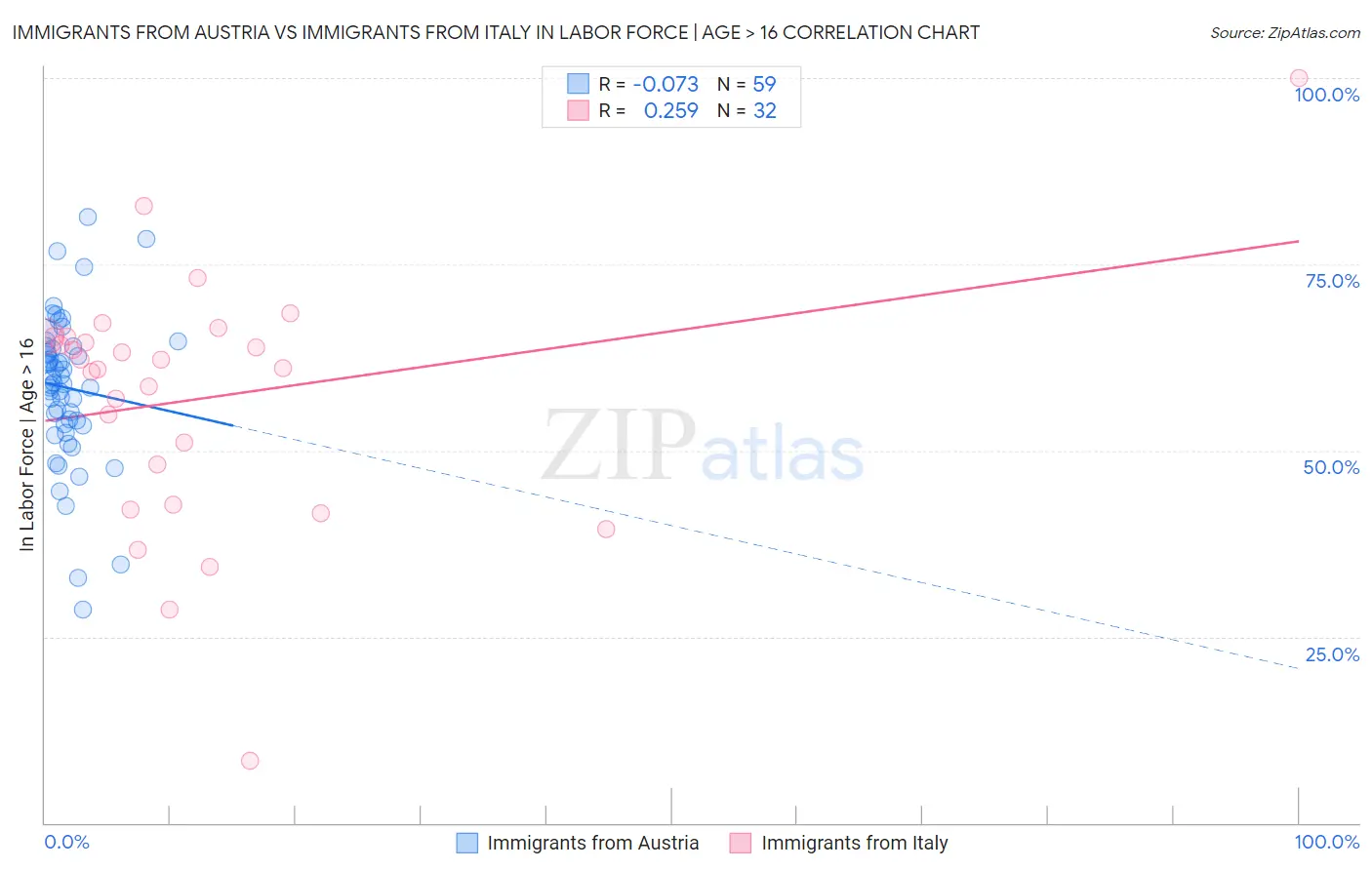 Immigrants from Austria vs Immigrants from Italy In Labor Force | Age > 16