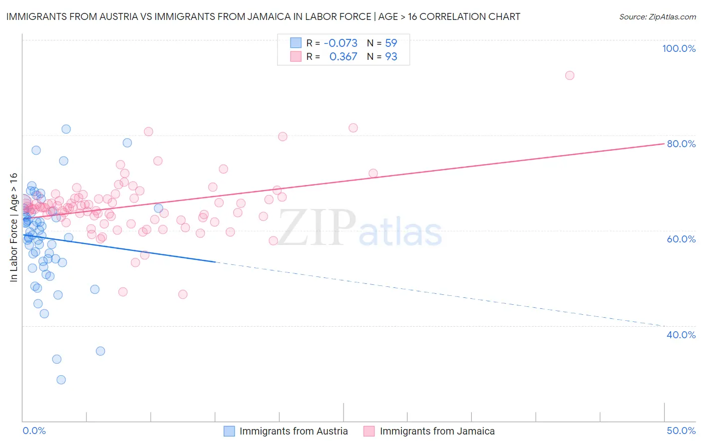 Immigrants from Austria vs Immigrants from Jamaica In Labor Force | Age > 16