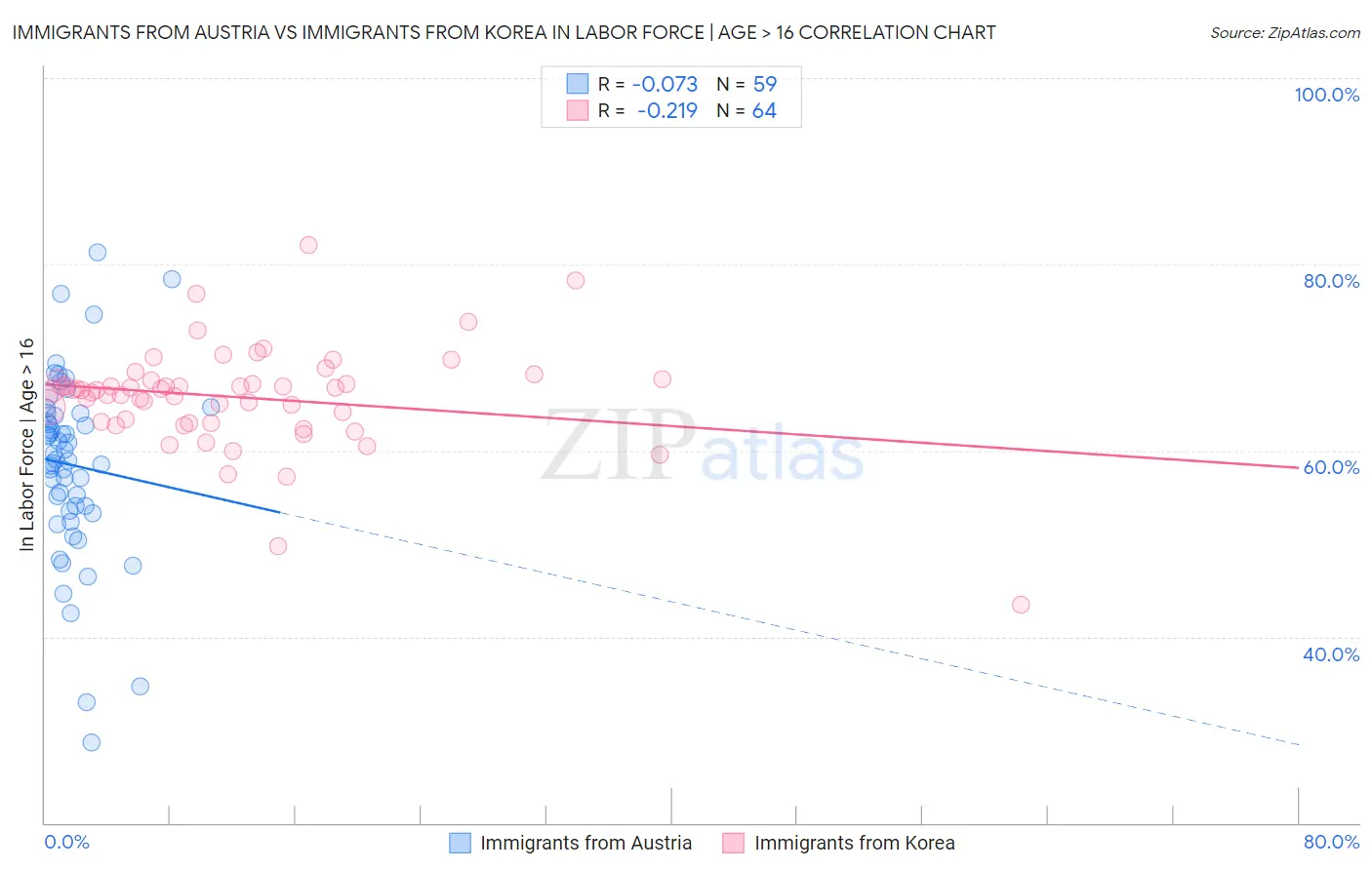 Immigrants from Austria vs Immigrants from Korea In Labor Force | Age > 16