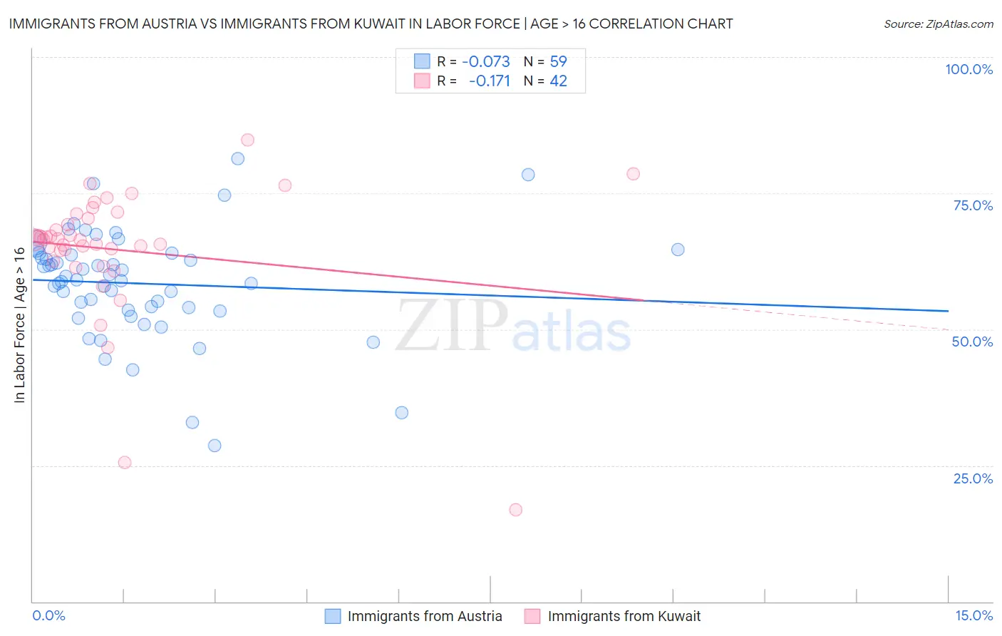 Immigrants from Austria vs Immigrants from Kuwait In Labor Force | Age > 16