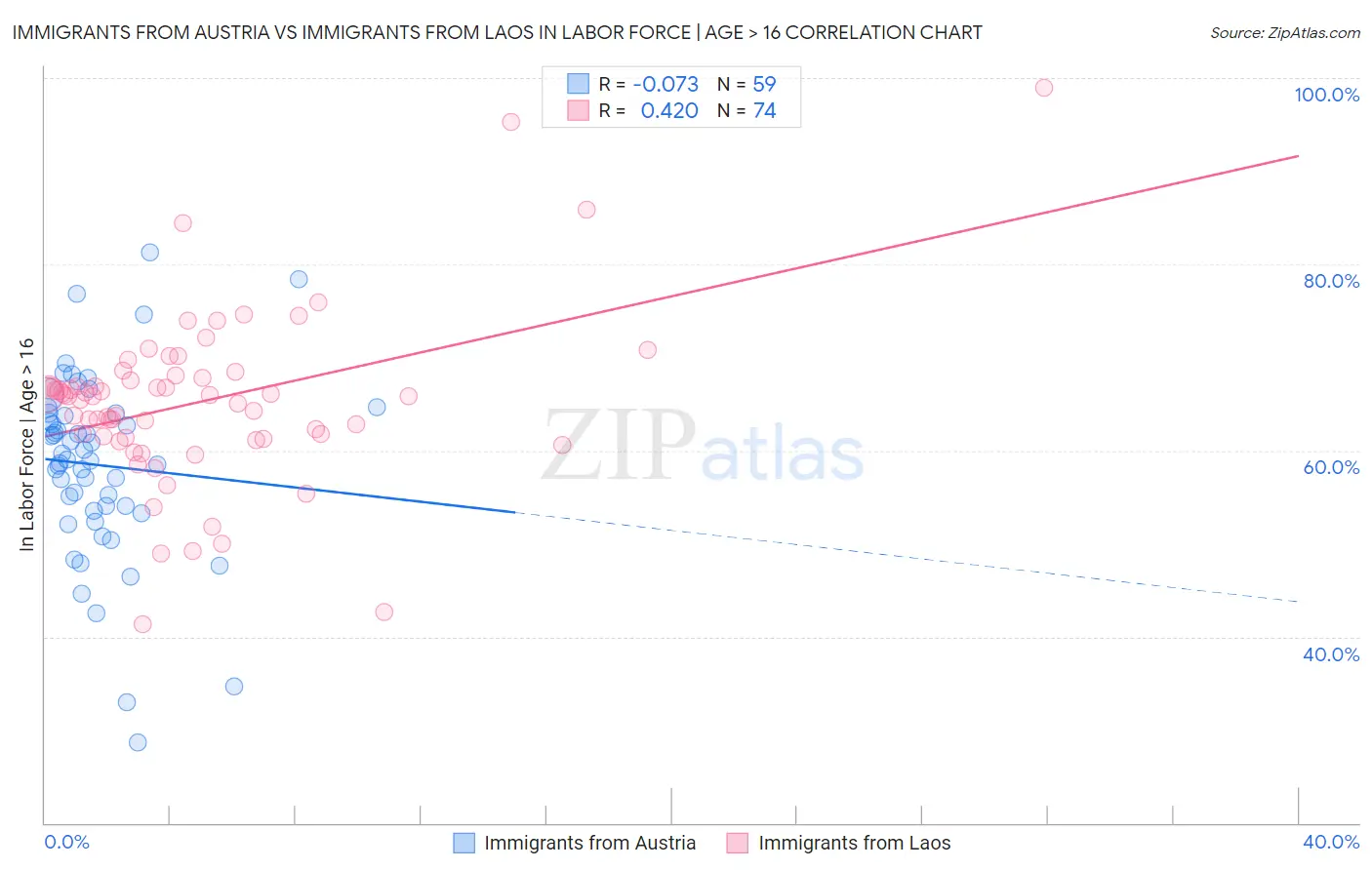 Immigrants from Austria vs Immigrants from Laos In Labor Force | Age > 16